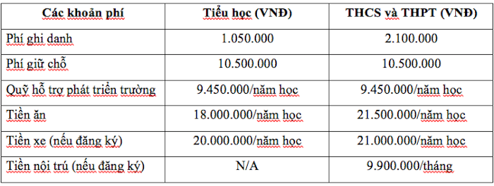 Các khoản phí khác hệ quốc tế và bán quốc tế trường quốc tế liên cấp Việt Úc tại quận Nam Từ Liêm, Hà Nội (Ảnh: website trường)